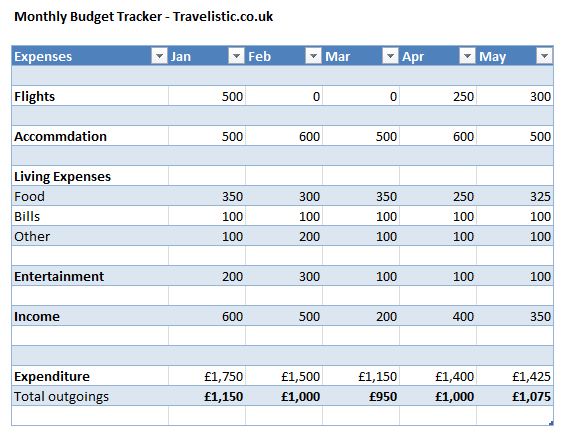 Example spreadsheet for budgeting during travel